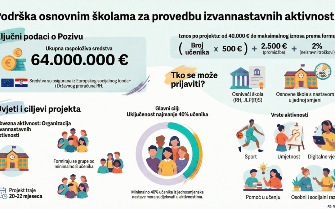 Objavljen Poziv na dostavu projektnih prijedloga “Podrška osnovnim školama za provedbu izvannastavnih aktivnosti kao pripreme za program cjelodnevne škole”